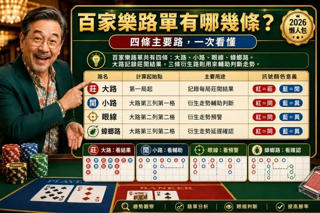 百家樂小路打法路單教學圖，整理大路、小路、眼線與蟑螂路四種走勢判讀方式