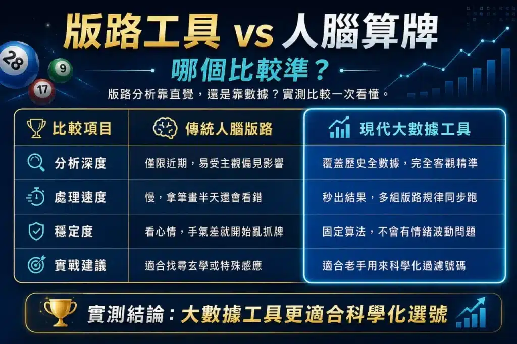 六合彩機率版路工具比較圖，分析傳統人腦算牌與現代數據工具的差異