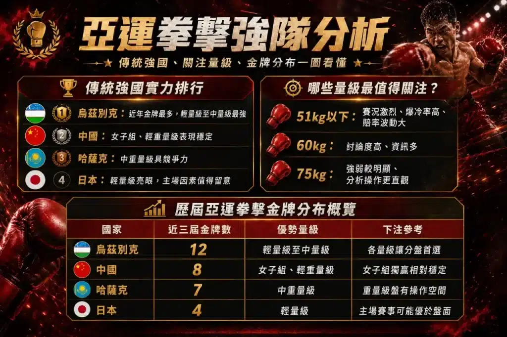 2026亞運拳擊強隊分析圖，整理烏茲別克、中國、哈薩克與日本的金牌分布及優勢量級
